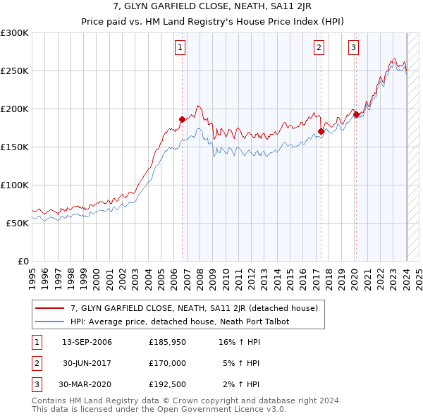 7, GLYN GARFIELD CLOSE, NEATH, SA11 2JR: Price paid vs HM Land Registry's House Price Index