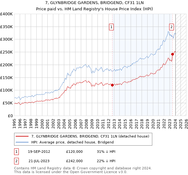 7, GLYNBRIDGE GARDENS, BRIDGEND, CF31 1LN: Price paid vs HM Land Registry's House Price Index