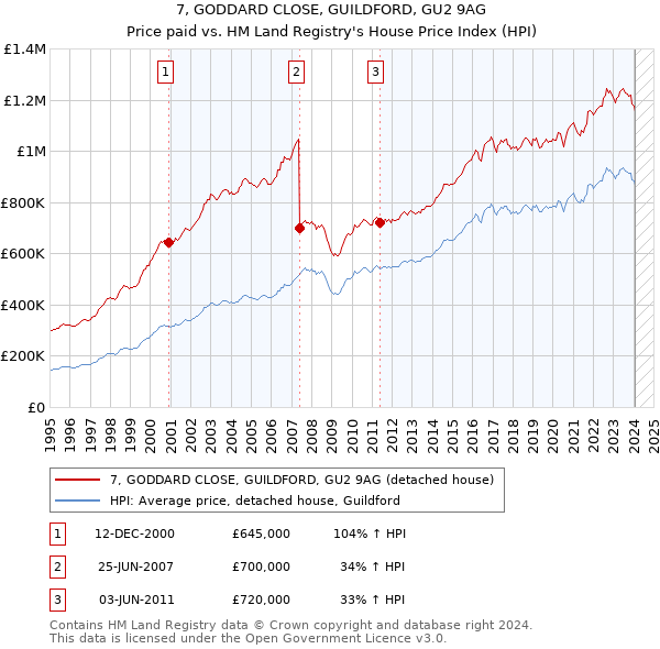 7, GODDARD CLOSE, GUILDFORD, GU2 9AG: Price paid vs HM Land Registry's House Price Index