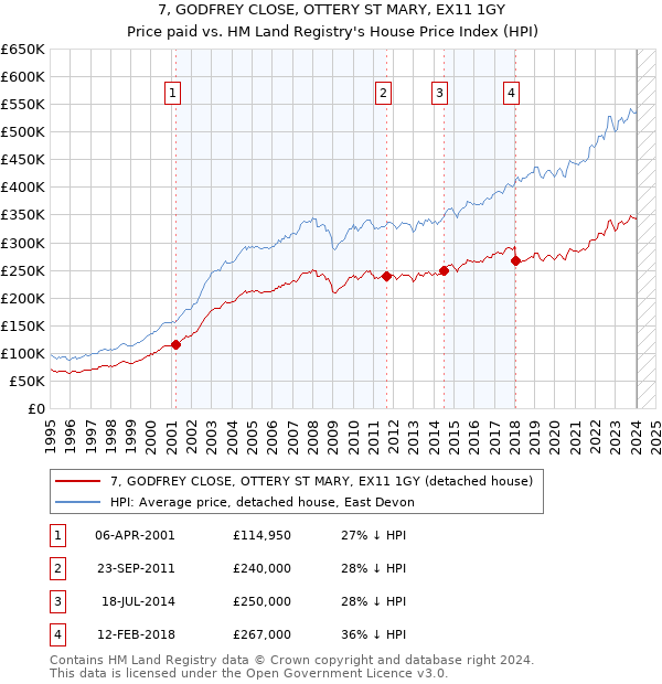 7, GODFREY CLOSE, OTTERY ST MARY, EX11 1GY: Price paid vs HM Land Registry's House Price Index