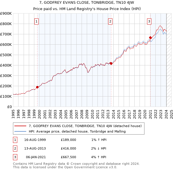 7, GODFREY EVANS CLOSE, TONBRIDGE, TN10 4JW: Price paid vs HM Land Registry's House Price Index