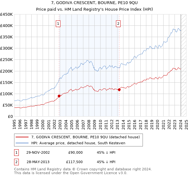 7, GODIVA CRESCENT, BOURNE, PE10 9QU: Price paid vs HM Land Registry's House Price Index