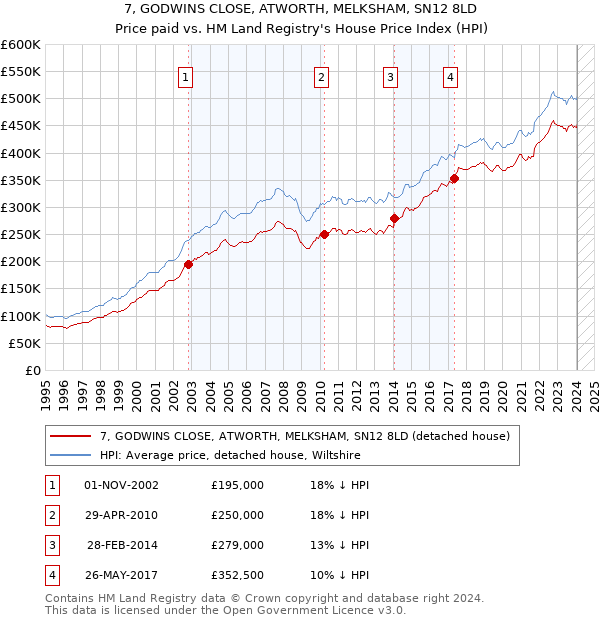 7, GODWINS CLOSE, ATWORTH, MELKSHAM, SN12 8LD: Price paid vs HM Land Registry's House Price Index