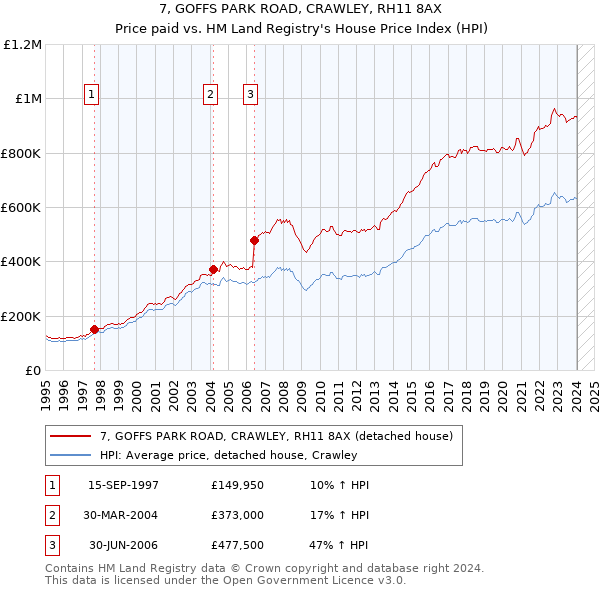 7, GOFFS PARK ROAD, CRAWLEY, RH11 8AX: Price paid vs HM Land Registry's House Price Index