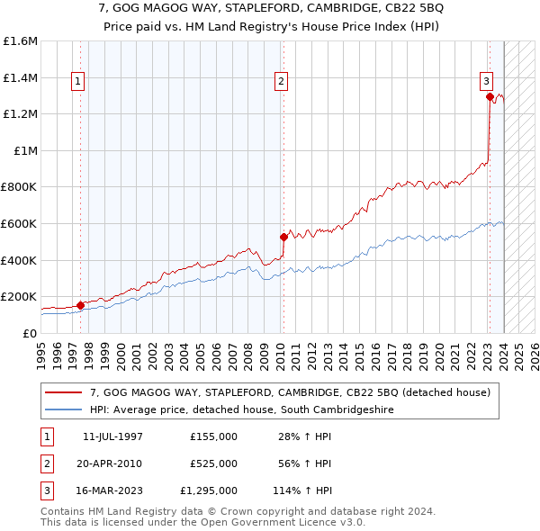7, GOG MAGOG WAY, STAPLEFORD, CAMBRIDGE, CB22 5BQ: Price paid vs HM Land Registry's House Price Index