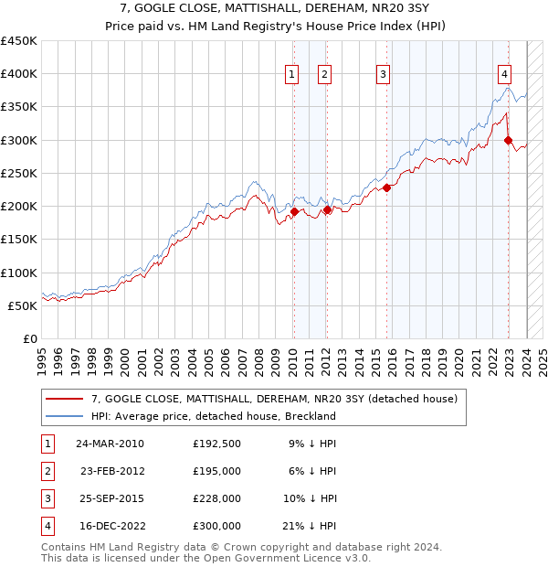 7, GOGLE CLOSE, MATTISHALL, DEREHAM, NR20 3SY: Price paid vs HM Land Registry's House Price Index