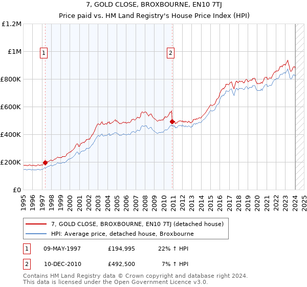 7, GOLD CLOSE, BROXBOURNE, EN10 7TJ: Price paid vs HM Land Registry's House Price Index