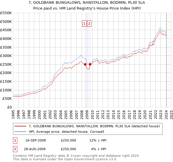 7, GOLDBANK BUNGALOWS, NANSTALLON, BODMIN, PL30 5LA: Price paid vs HM Land Registry's House Price Index