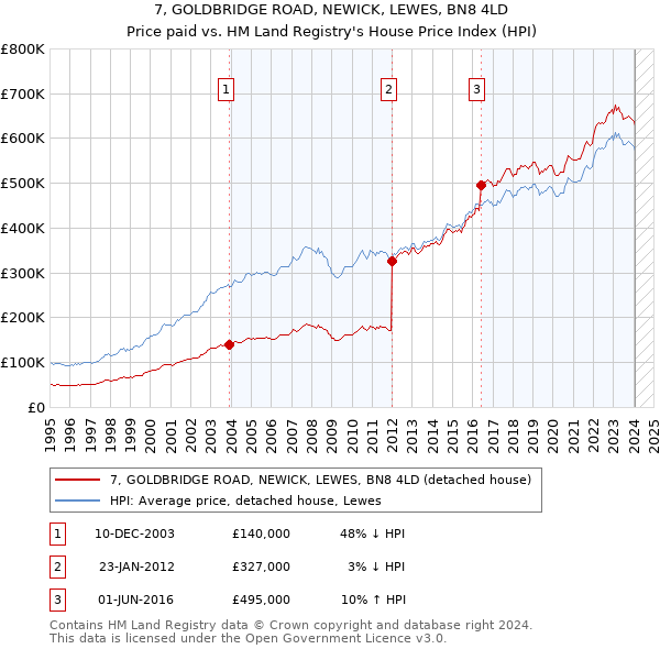 7, GOLDBRIDGE ROAD, NEWICK, LEWES, BN8 4LD: Price paid vs HM Land Registry's House Price Index
