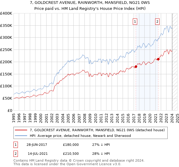 7, GOLDCREST AVENUE, RAINWORTH, MANSFIELD, NG21 0WS: Price paid vs HM Land Registry's House Price Index
