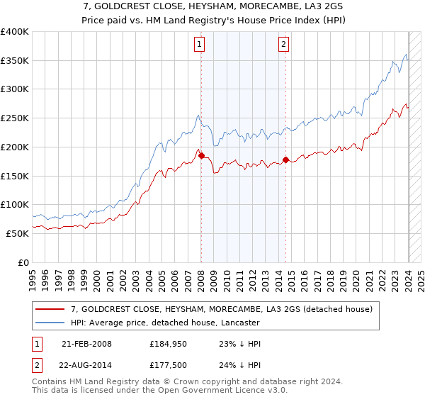 7, GOLDCREST CLOSE, HEYSHAM, MORECAMBE, LA3 2GS: Price paid vs HM Land Registry's House Price Index