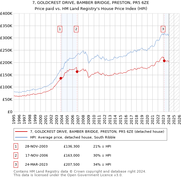 7, GOLDCREST DRIVE, BAMBER BRIDGE, PRESTON, PR5 6ZE: Price paid vs HM Land Registry's House Price Index