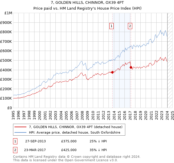 7, GOLDEN HILLS, CHINNOR, OX39 4PT: Price paid vs HM Land Registry's House Price Index