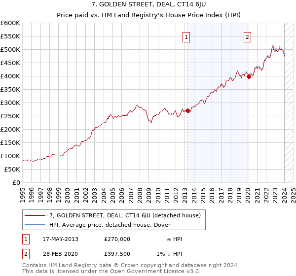 7, GOLDEN STREET, DEAL, CT14 6JU: Price paid vs HM Land Registry's House Price Index