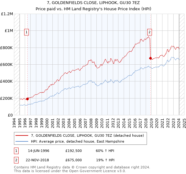 7, GOLDENFIELDS CLOSE, LIPHOOK, GU30 7EZ: Price paid vs HM Land Registry's House Price Index
