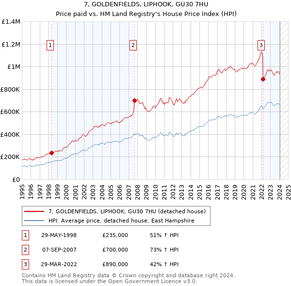 7, GOLDENFIELDS, LIPHOOK, GU30 7HU: Price paid vs HM Land Registry's House Price Index