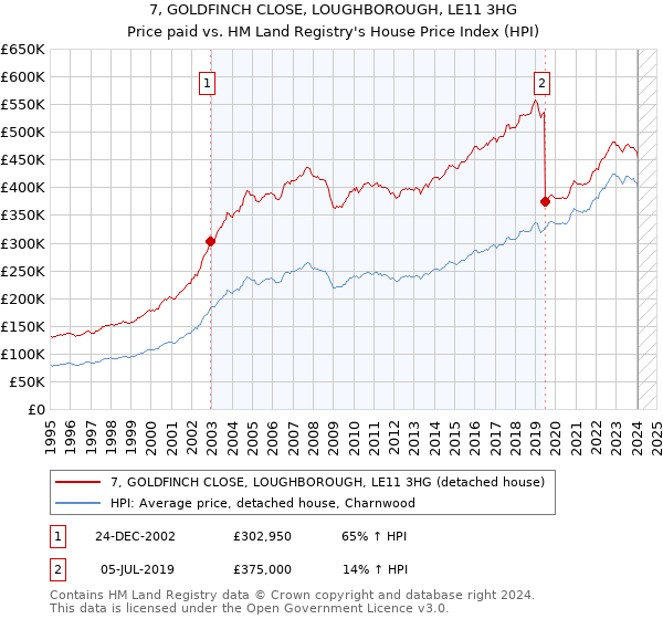 7, GOLDFINCH CLOSE, LOUGHBOROUGH, LE11 3HG: Price paid vs HM Land Registry's House Price Index