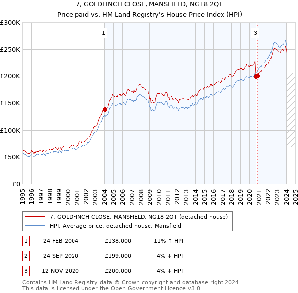 7, GOLDFINCH CLOSE, MANSFIELD, NG18 2QT: Price paid vs HM Land Registry's House Price Index