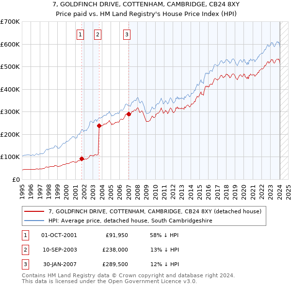 7, GOLDFINCH DRIVE, COTTENHAM, CAMBRIDGE, CB24 8XY: Price paid vs HM Land Registry's House Price Index