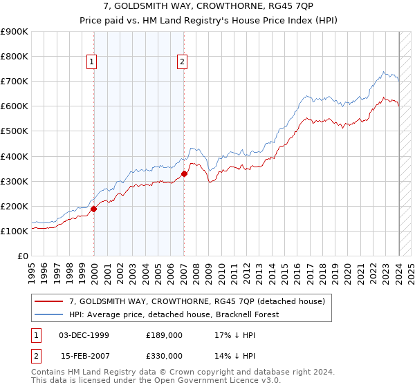 7, GOLDSMITH WAY, CROWTHORNE, RG45 7QP: Price paid vs HM Land Registry's House Price Index