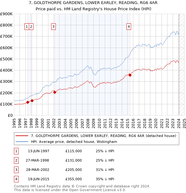 7, GOLDTHORPE GARDENS, LOWER EARLEY, READING, RG6 4AR: Price paid vs HM Land Registry's House Price Index