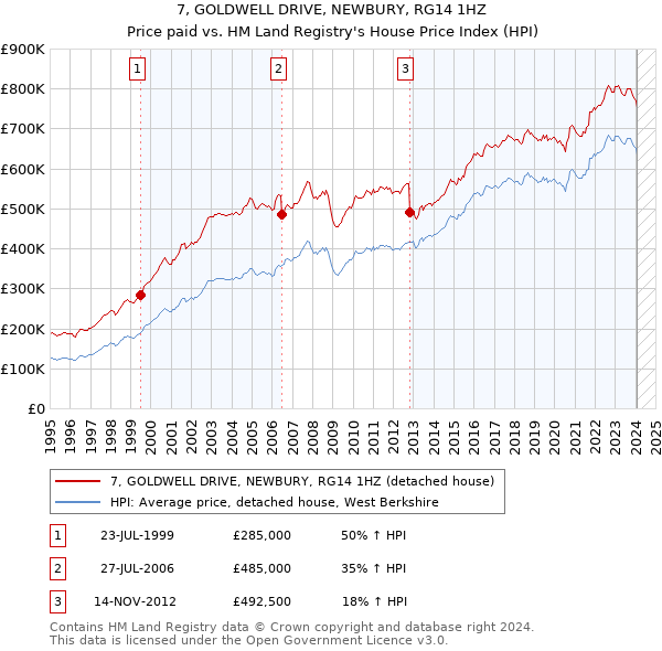 7, GOLDWELL DRIVE, NEWBURY, RG14 1HZ: Price paid vs HM Land Registry's House Price Index