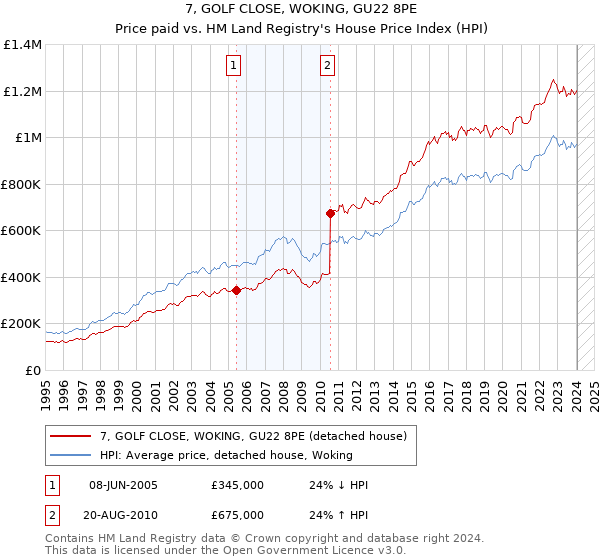 7, GOLF CLOSE, WOKING, GU22 8PE: Price paid vs HM Land Registry's House Price Index