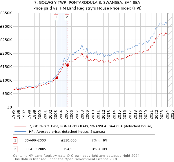 7, GOLWG Y TWR, PONTARDDULAIS, SWANSEA, SA4 8EA: Price paid vs HM Land Registry's House Price Index