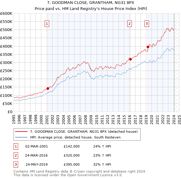 7, GOODMAN CLOSE, GRANTHAM, NG31 8PX: Price paid vs HM Land Registry's House Price Index