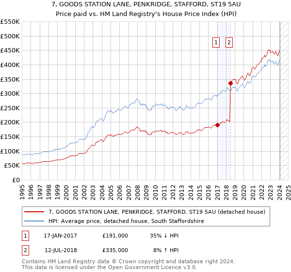 7, GOODS STATION LANE, PENKRIDGE, STAFFORD, ST19 5AU: Price paid vs HM Land Registry's House Price Index