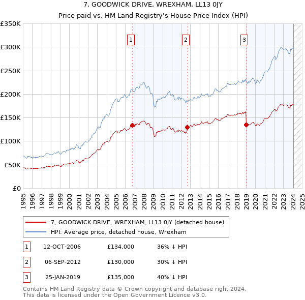 7, GOODWICK DRIVE, WREXHAM, LL13 0JY: Price paid vs HM Land Registry's House Price Index