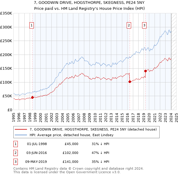 7, GOODWIN DRIVE, HOGSTHORPE, SKEGNESS, PE24 5NY: Price paid vs HM Land Registry's House Price Index