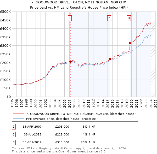 7, GOODWOOD DRIVE, TOTON, NOTTINGHAM, NG9 6HX: Price paid vs HM Land Registry's House Price Index