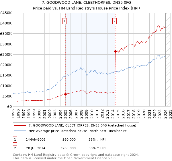 7, GOODWOOD LANE, CLEETHORPES, DN35 0FG: Price paid vs HM Land Registry's House Price Index