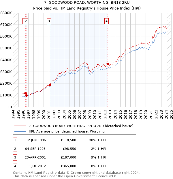 7, GOODWOOD ROAD, WORTHING, BN13 2RU: Price paid vs HM Land Registry's House Price Index