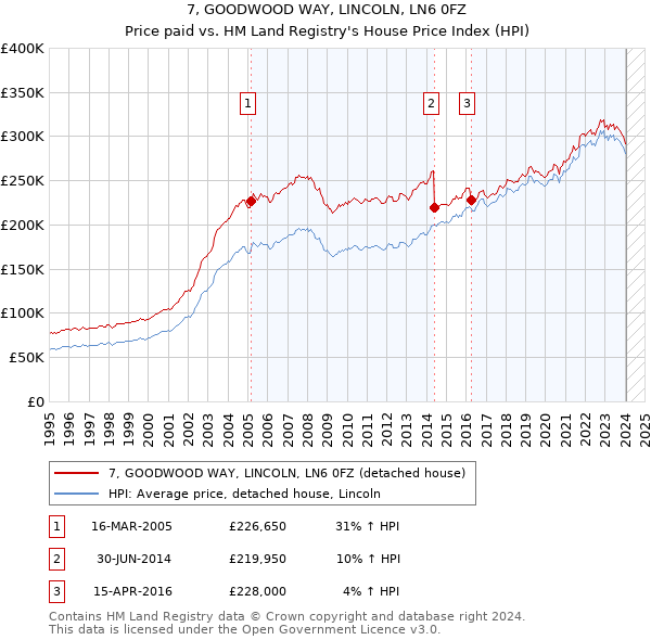 7, GOODWOOD WAY, LINCOLN, LN6 0FZ: Price paid vs HM Land Registry's House Price Index