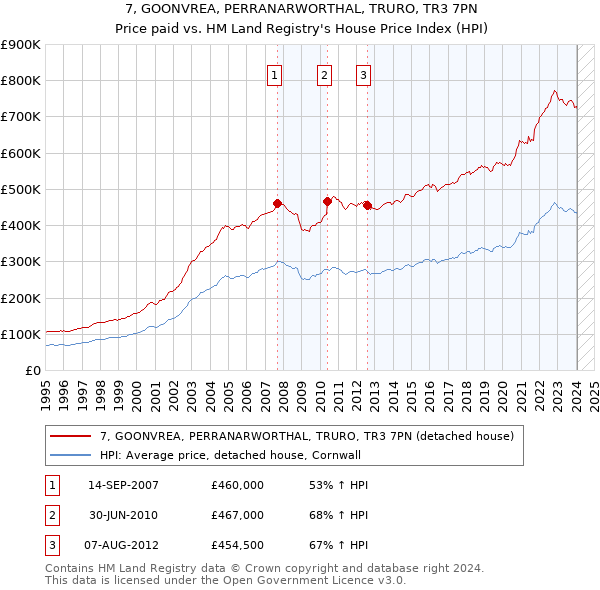 7, GOONVREA, PERRANARWORTHAL, TRURO, TR3 7PN: Price paid vs HM Land Registry's House Price Index