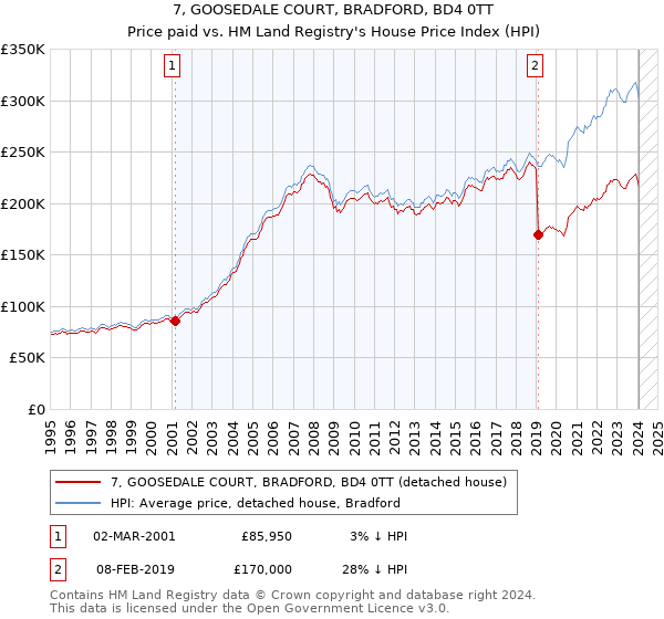 7, GOOSEDALE COURT, BRADFORD, BD4 0TT: Price paid vs HM Land Registry's House Price Index