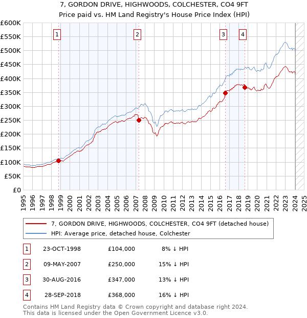 7, GORDON DRIVE, HIGHWOODS, COLCHESTER, CO4 9FT: Price paid vs HM Land Registry's House Price Index