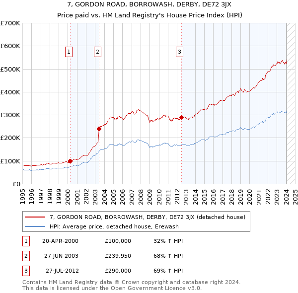 7, GORDON ROAD, BORROWASH, DERBY, DE72 3JX: Price paid vs HM Land Registry's House Price Index