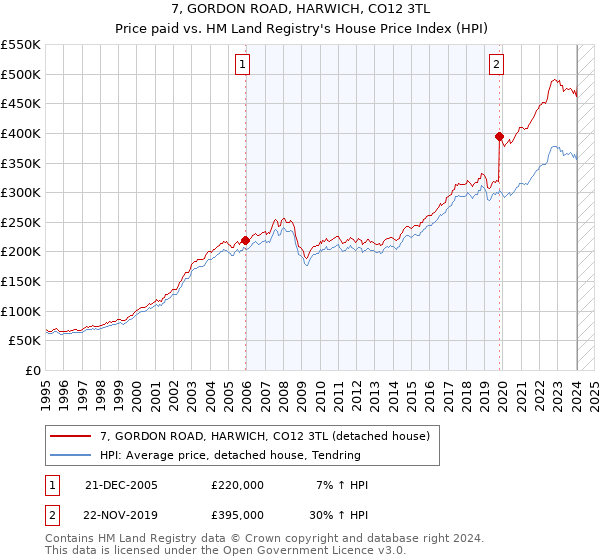 7, GORDON ROAD, HARWICH, CO12 3TL: Price paid vs HM Land Registry's House Price Index