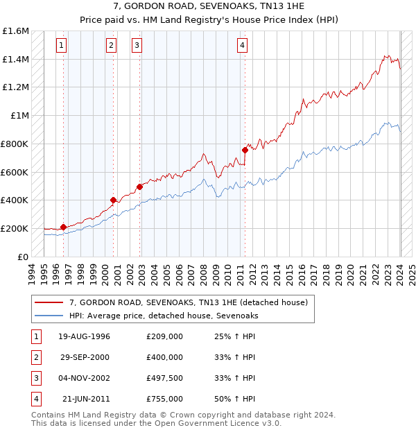 7, GORDON ROAD, SEVENOAKS, TN13 1HE: Price paid vs HM Land Registry's House Price Index