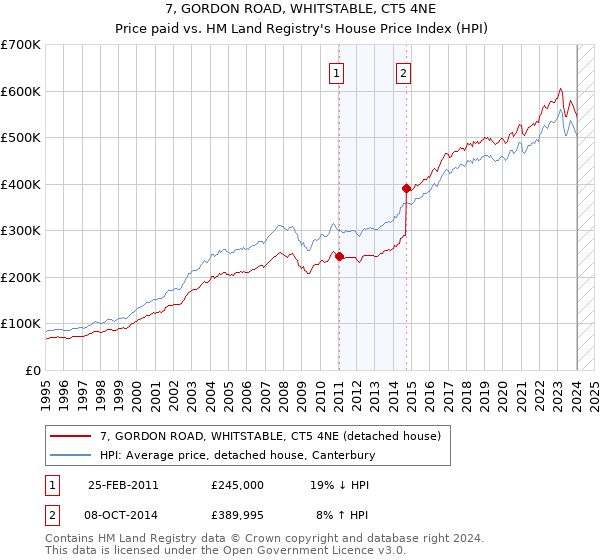 7, GORDON ROAD, WHITSTABLE, CT5 4NE: Price paid vs HM Land Registry's House Price Index