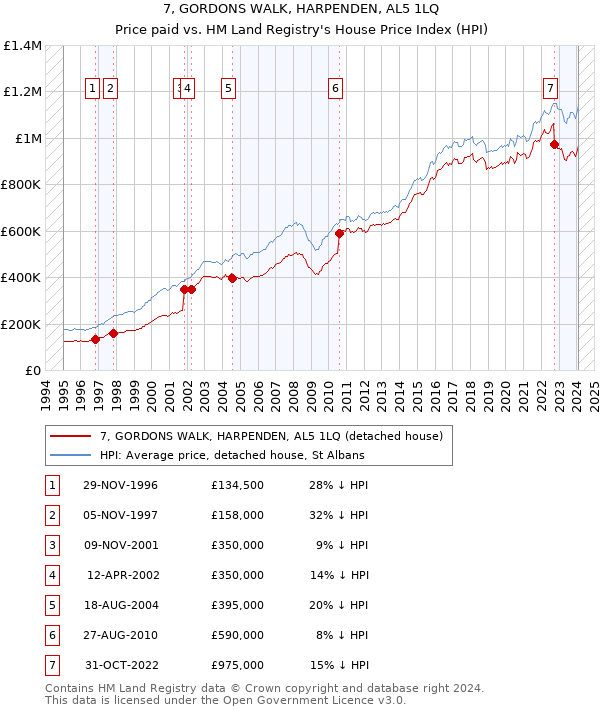7, GORDONS WALK, HARPENDEN, AL5 1LQ: Price paid vs HM Land Registry's House Price Index