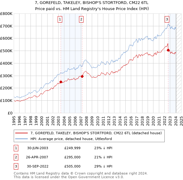 7, GOREFELD, TAKELEY, BISHOP'S STORTFORD, CM22 6TL: Price paid vs HM Land Registry's House Price Index