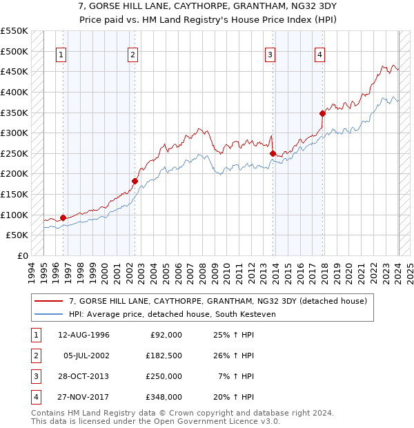 7, GORSE HILL LANE, CAYTHORPE, GRANTHAM, NG32 3DY: Price paid vs HM Land Registry's House Price Index