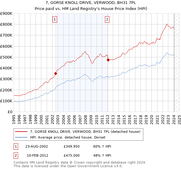 7, GORSE KNOLL DRIVE, VERWOOD, BH31 7PL: Price paid vs HM Land Registry's House Price Index
