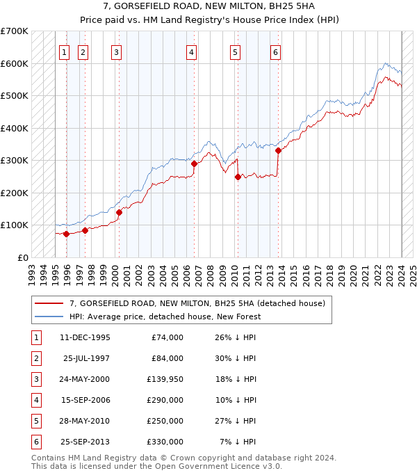 7, GORSEFIELD ROAD, NEW MILTON, BH25 5HA: Price paid vs HM Land Registry's House Price Index