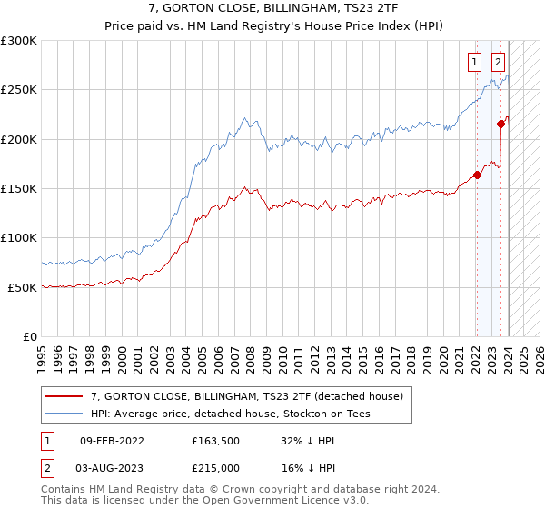 7, GORTON CLOSE, BILLINGHAM, TS23 2TF: Price paid vs HM Land Registry's House Price Index