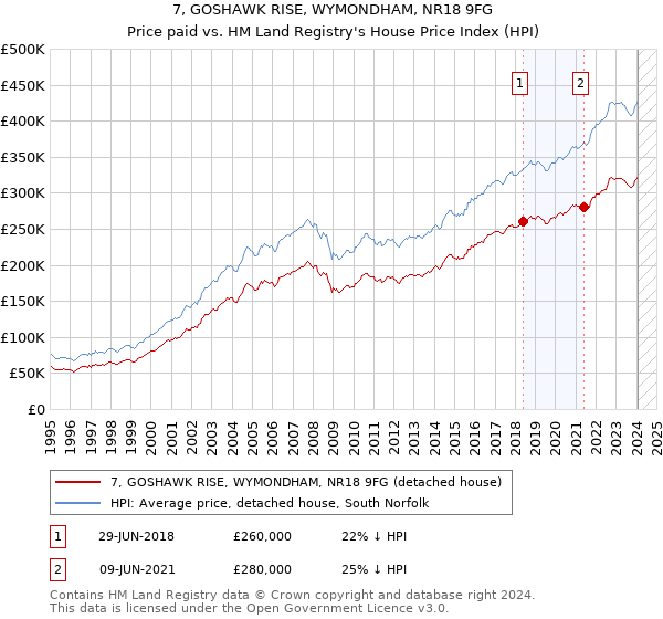 7, GOSHAWK RISE, WYMONDHAM, NR18 9FG: Price paid vs HM Land Registry's House Price Index